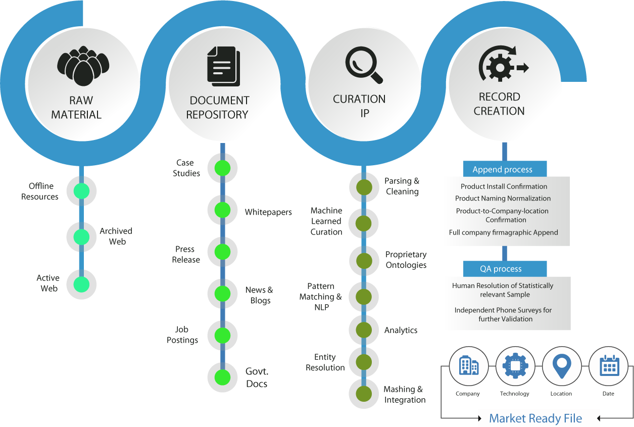 data-process